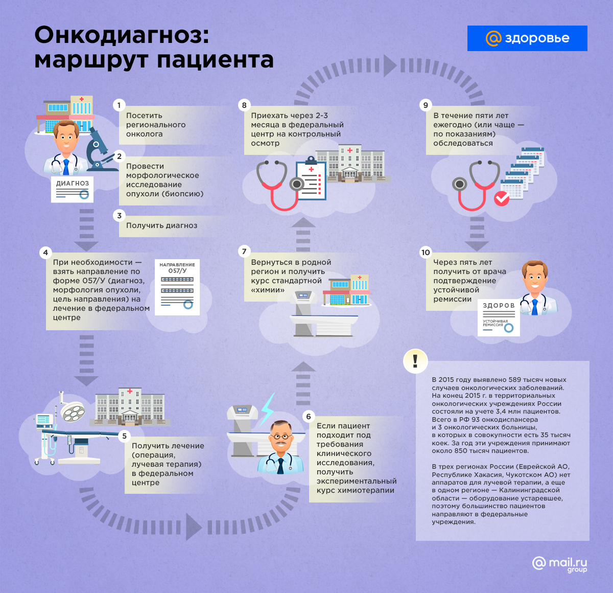 Дорожная карта пациента