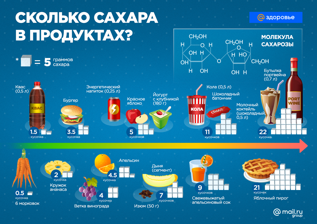 Сколько сахара в 1 кубике. Сколько сахара в продуктах. Интересная инфографика. Количествосазара в продуктах. Инфографика еда.
