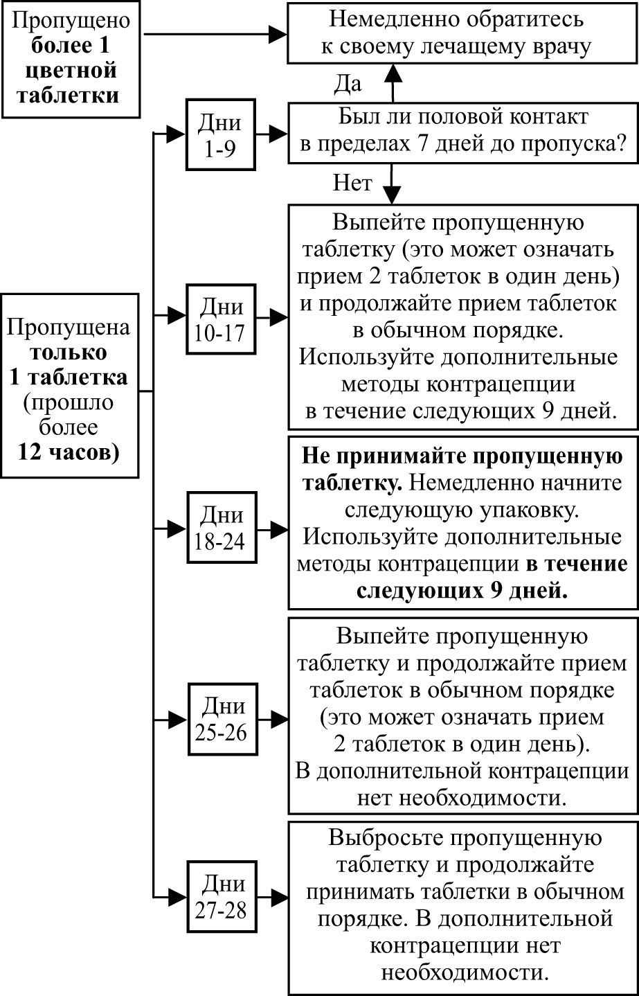 Что делать если пропустила прием. Схема пропуска таблетки клайры. Клайра пропуск таблетки инструкция. Пропуск одной таблетки Клайра.